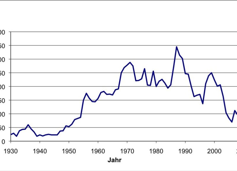 Dichte und Verteilungskurve der Filmdossiers (Stand: Jänner 2012)